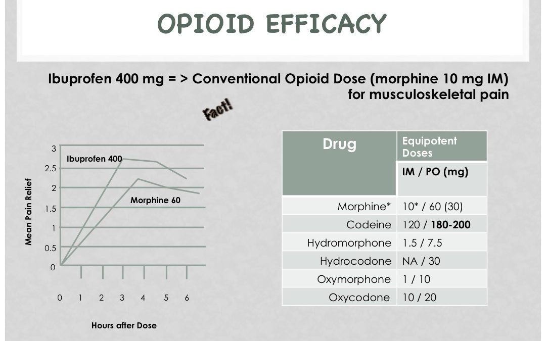 OPIOID EFFICACY